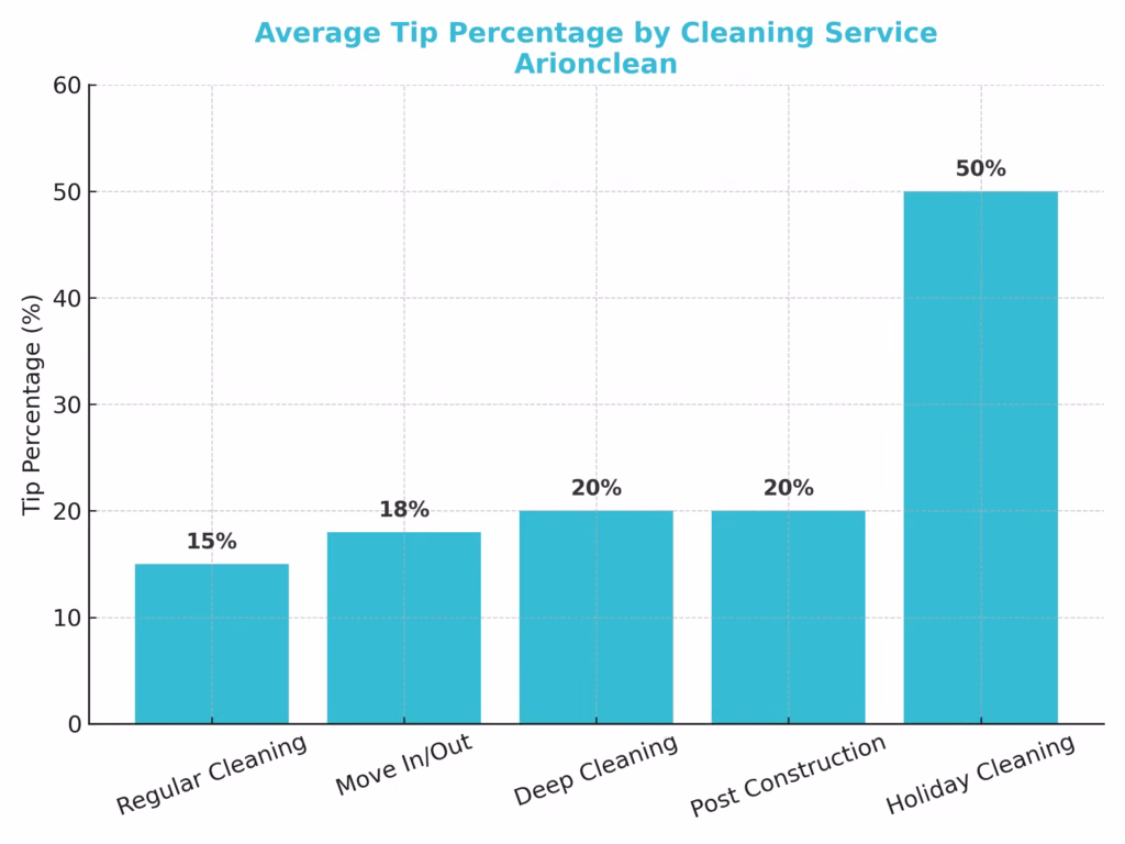 How Much Tip for House Cleaner per services
